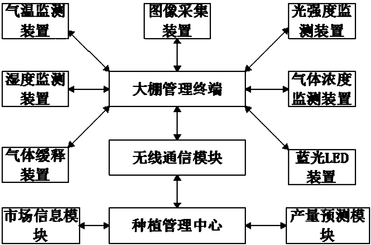 Modern agricultural disease management system