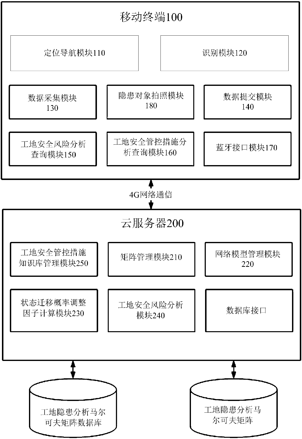 Site potential safety hazard control Markov network analysis system