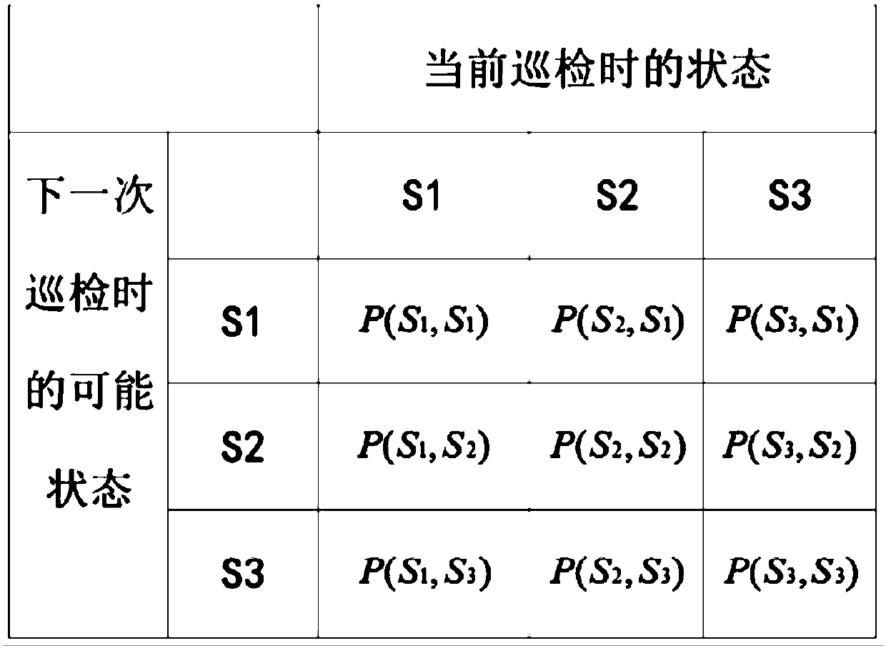 Site potential safety hazard control Markov network analysis system