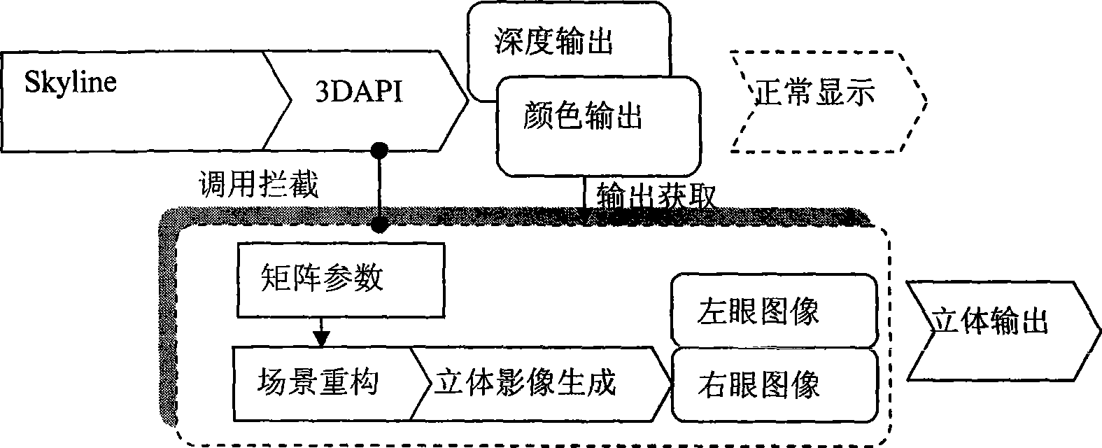 Truly three-dimensional stereo display method facing Skyline