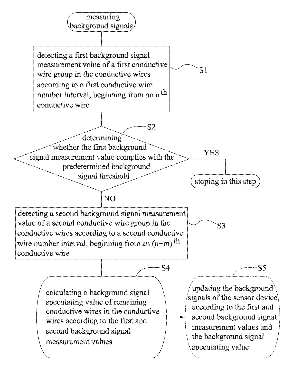 Background signal processing system and background signal processing method