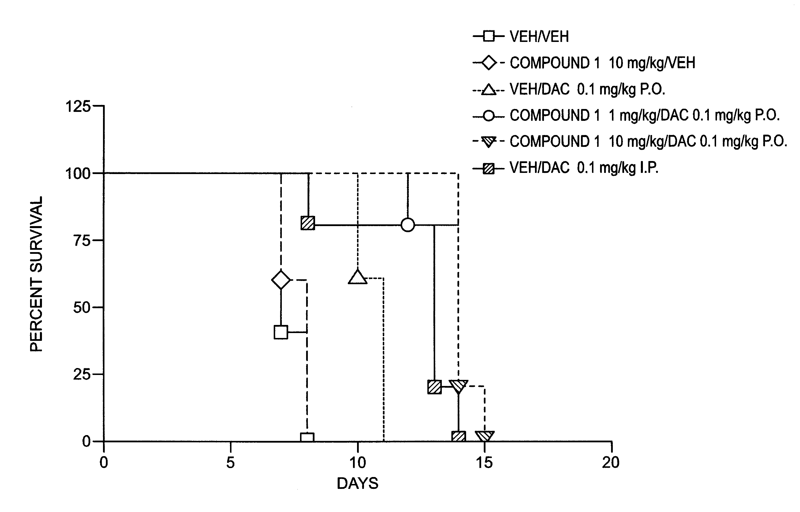 Certain Compounds, Compositions and Methods