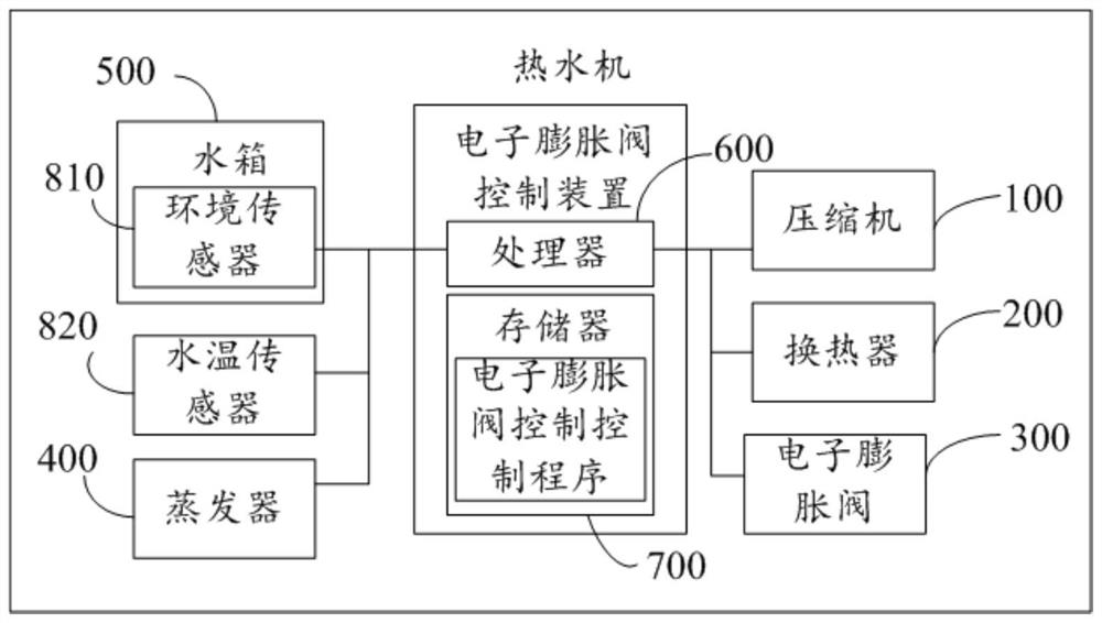 Water heater and electronic expansion valve control method, control device, and readable storage medium