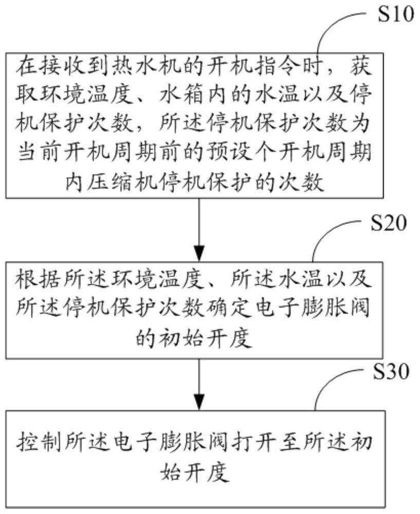 Water heater and electronic expansion valve control method, control device, and readable storage medium