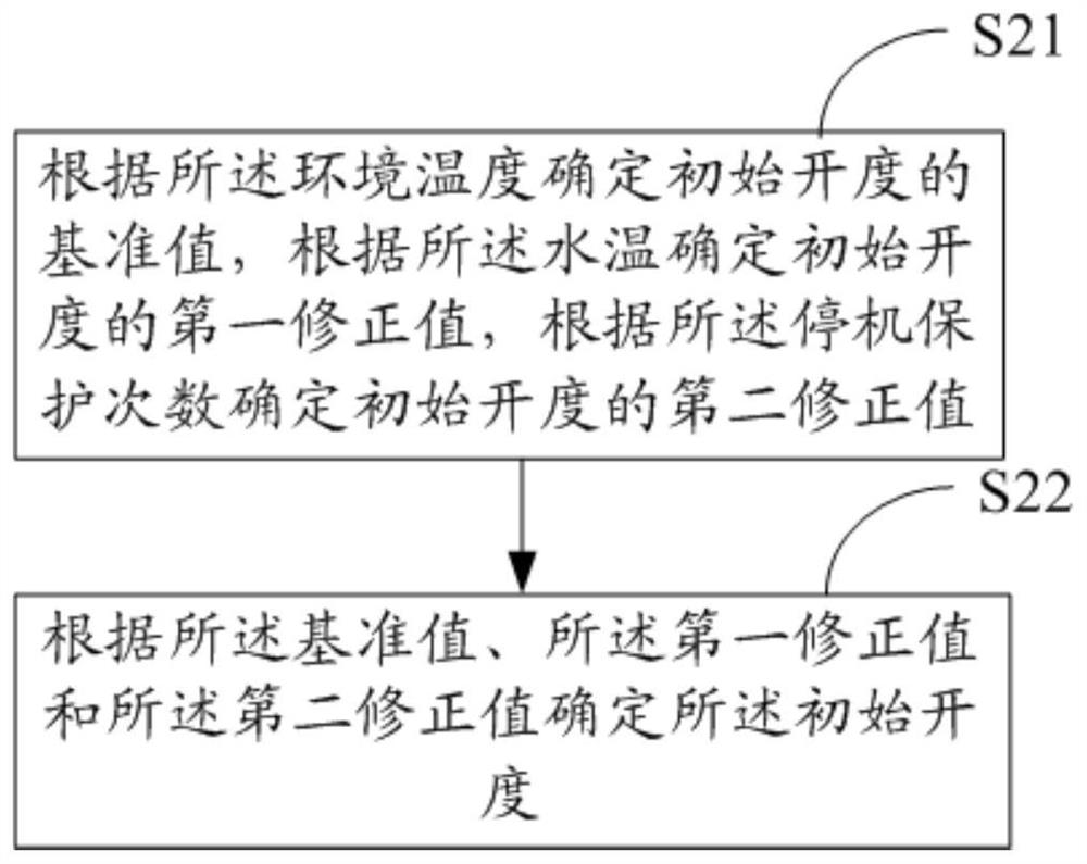 Water heater and electronic expansion valve control method, control device, and readable storage medium