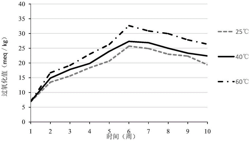 Tumor immunity type nutritional composition and application thereof