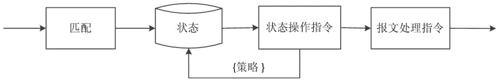 Software-defined networking (SDN) data plane strip state forwarding processor