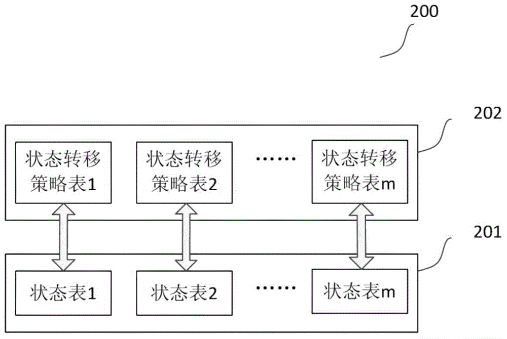 Software-defined networking (SDN) data plane strip state forwarding processor