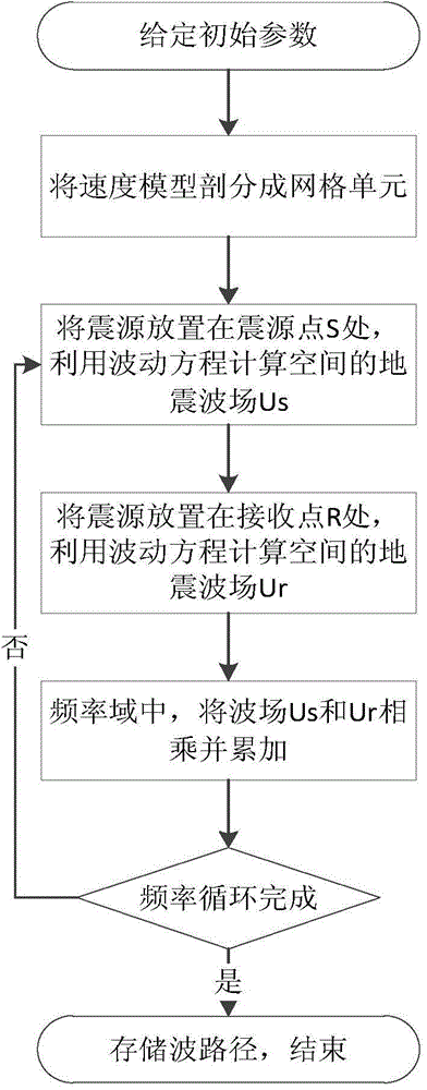 Method for acquiring seismic wave path through wave equation