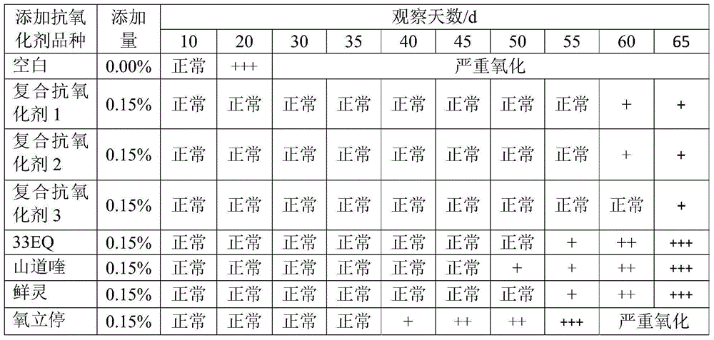 Compound antioxidant for feed and preparation method of compound antioxidant