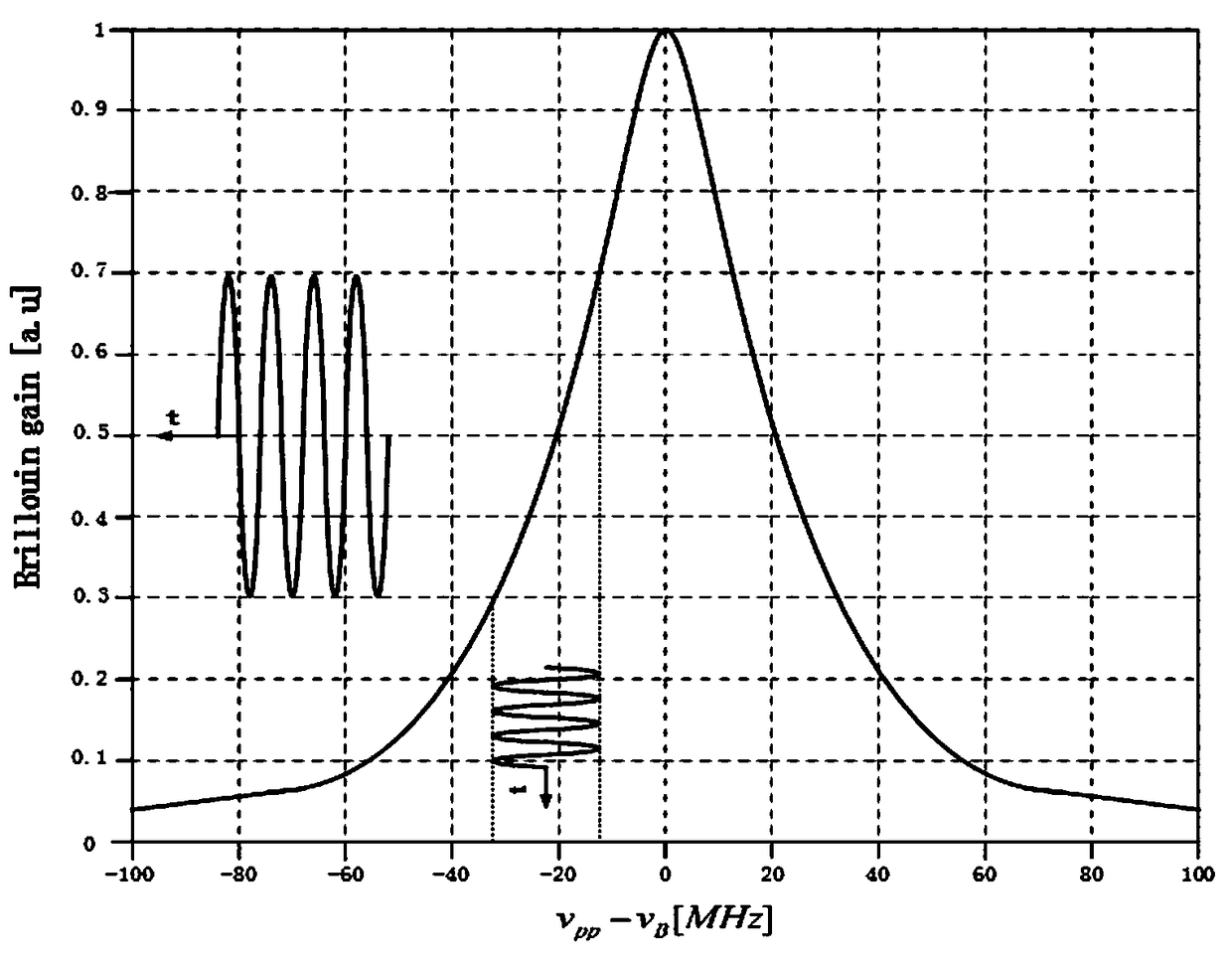 Slope-assisted Brillouin fiber sensing vibration measuring device and measuring method of fixable frequency shifting structure