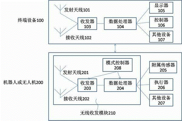 Obstacle avoiding communication system for robot or unmanned plane