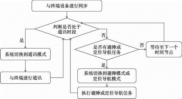 Obstacle avoiding communication system for robot or unmanned plane