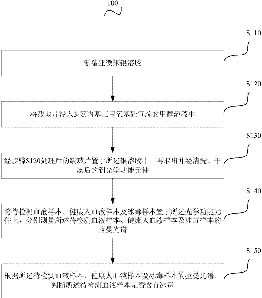 Method for detecting methylamphetamine in blood