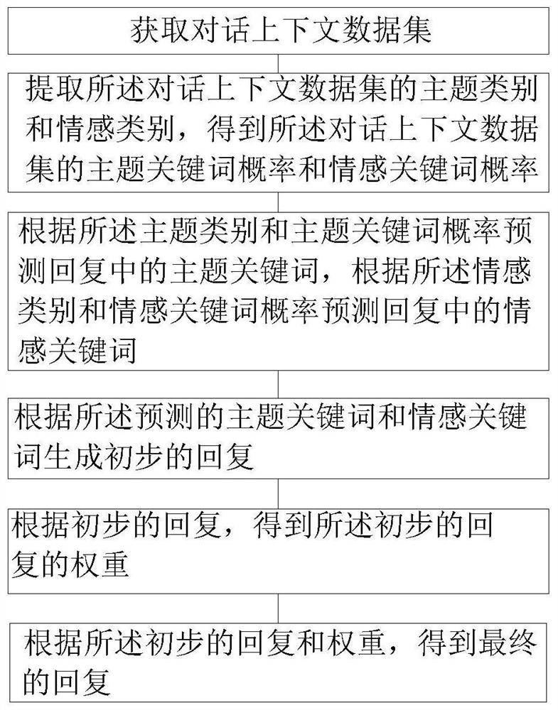 Context-based emotional dialogue method and system and storage medium