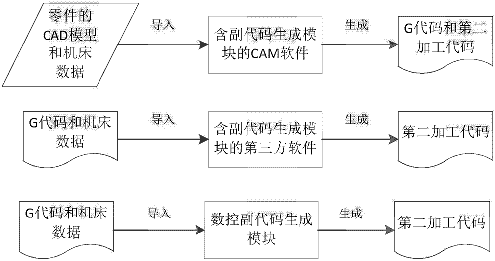 Double-code joint effect-based numerical control machining method