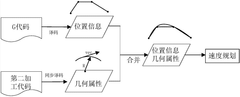 Double-code joint effect-based numerical control machining method