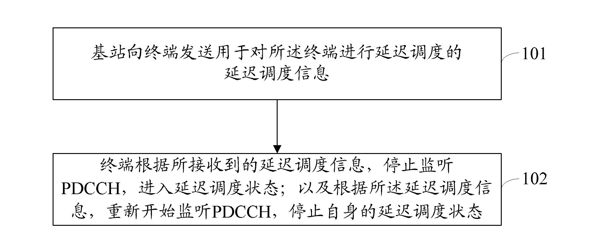 Scheduling delay method and system