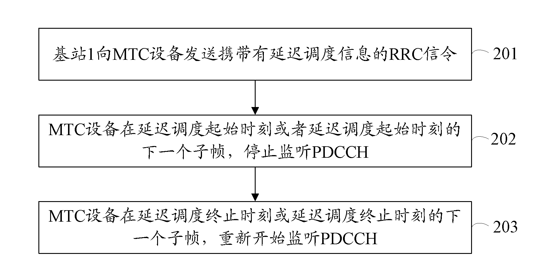 Scheduling delay method and system