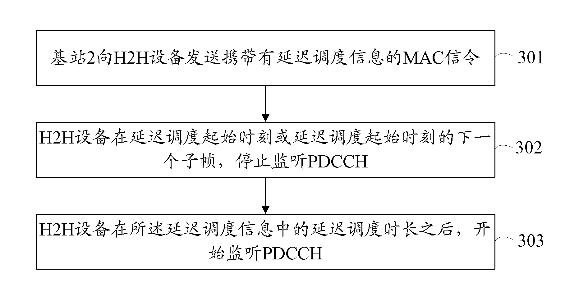 Scheduling delay method and system