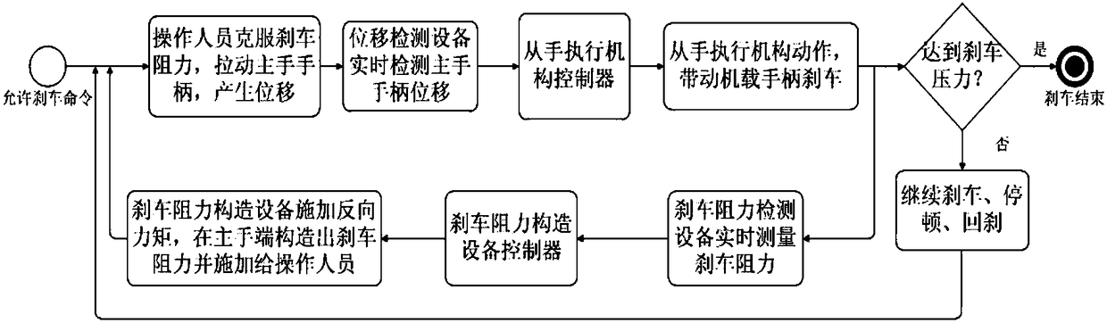 Helicopter and ground integrated test bench rotor braking method and device