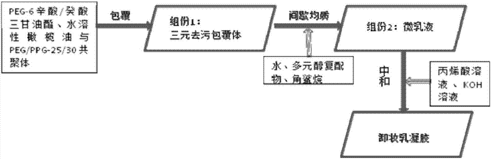 Makeup removing lotion gel and preparation method thereof