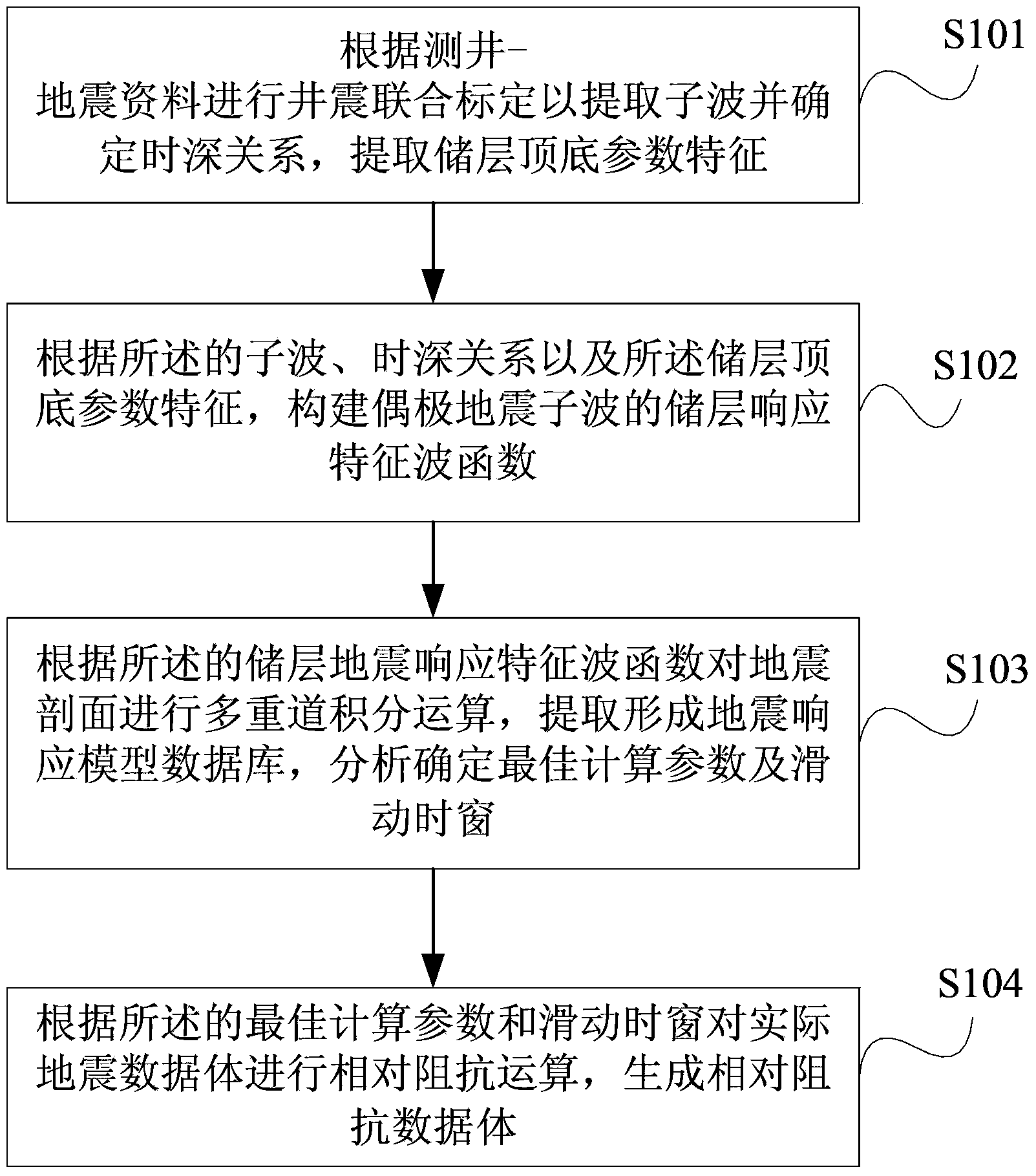 Method and device for predicting relative impedance based on dipole seismic wavelet multiple integrals