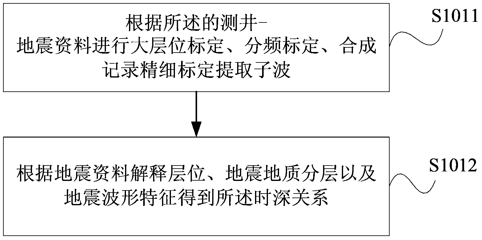 Method and device for predicting relative impedance based on dipole seismic wavelet multiple integrals