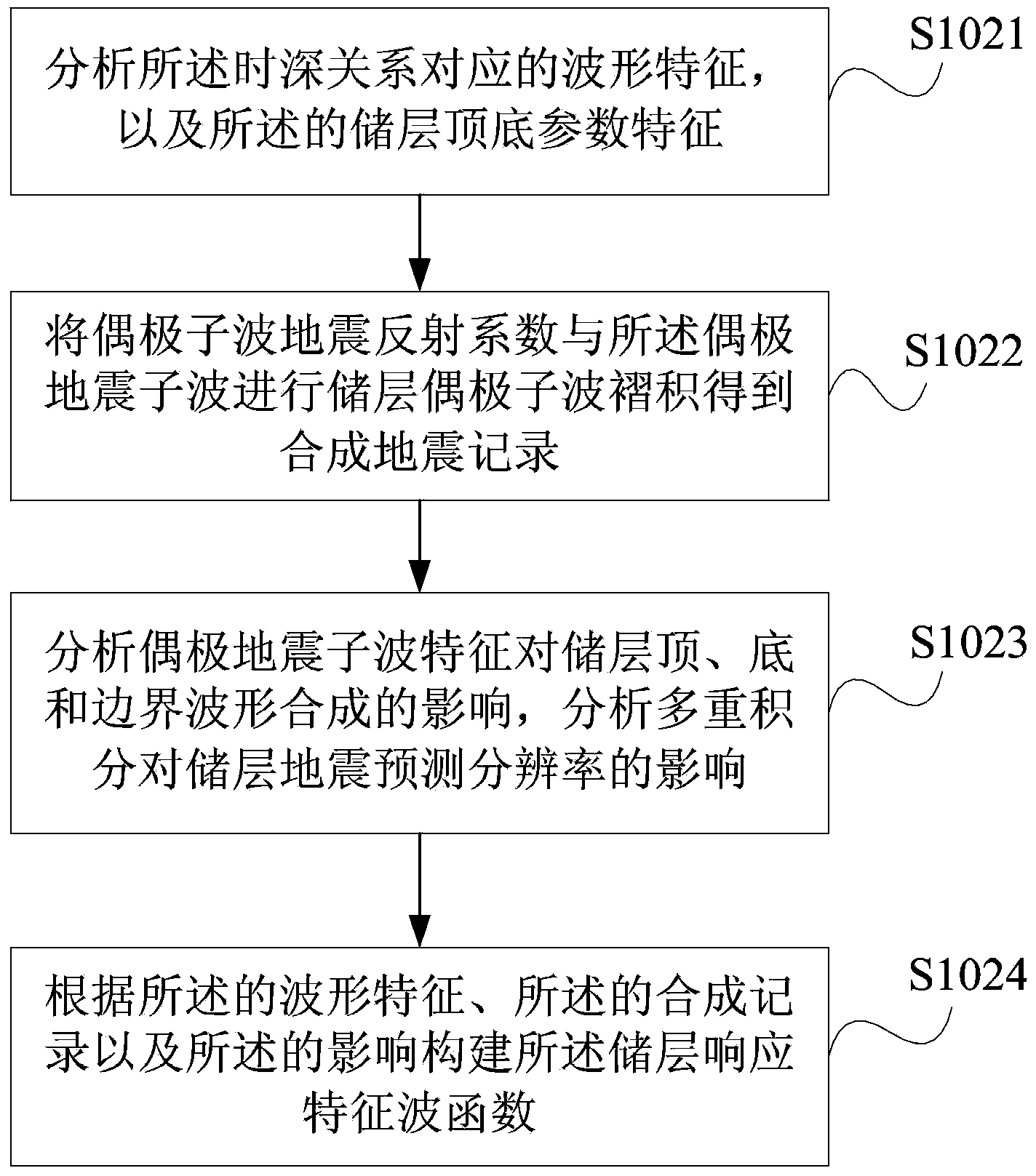 Method and device for predicting relative impedance based on dipole seismic wavelet multiple integrals