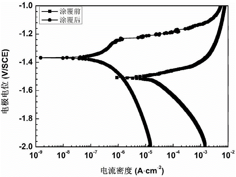 Multi-coating composite material taking magnesium/magnesium alloy as matrix and preparation method of multi-coating composite material