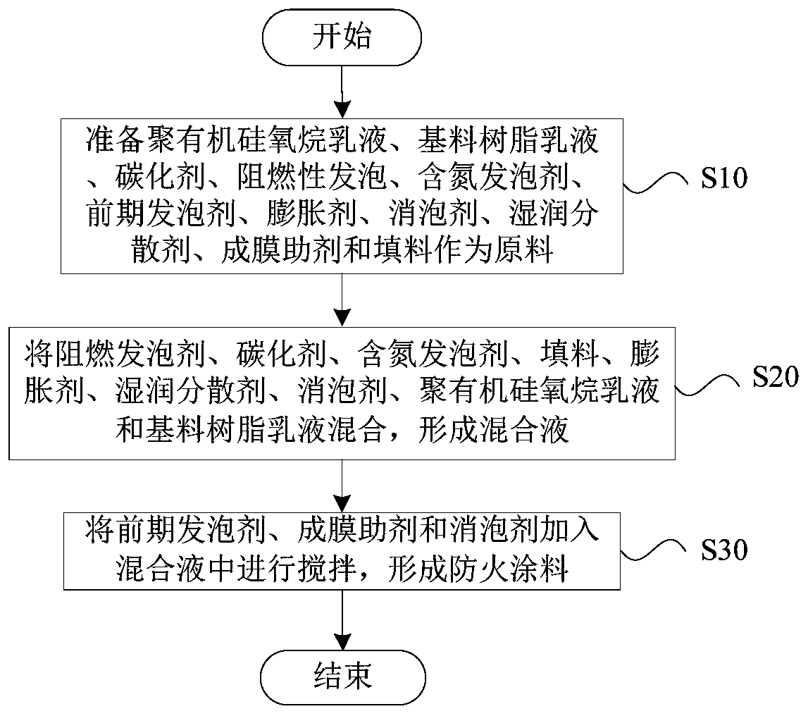 Expansion type fire-retardant coating and preparation method thereof