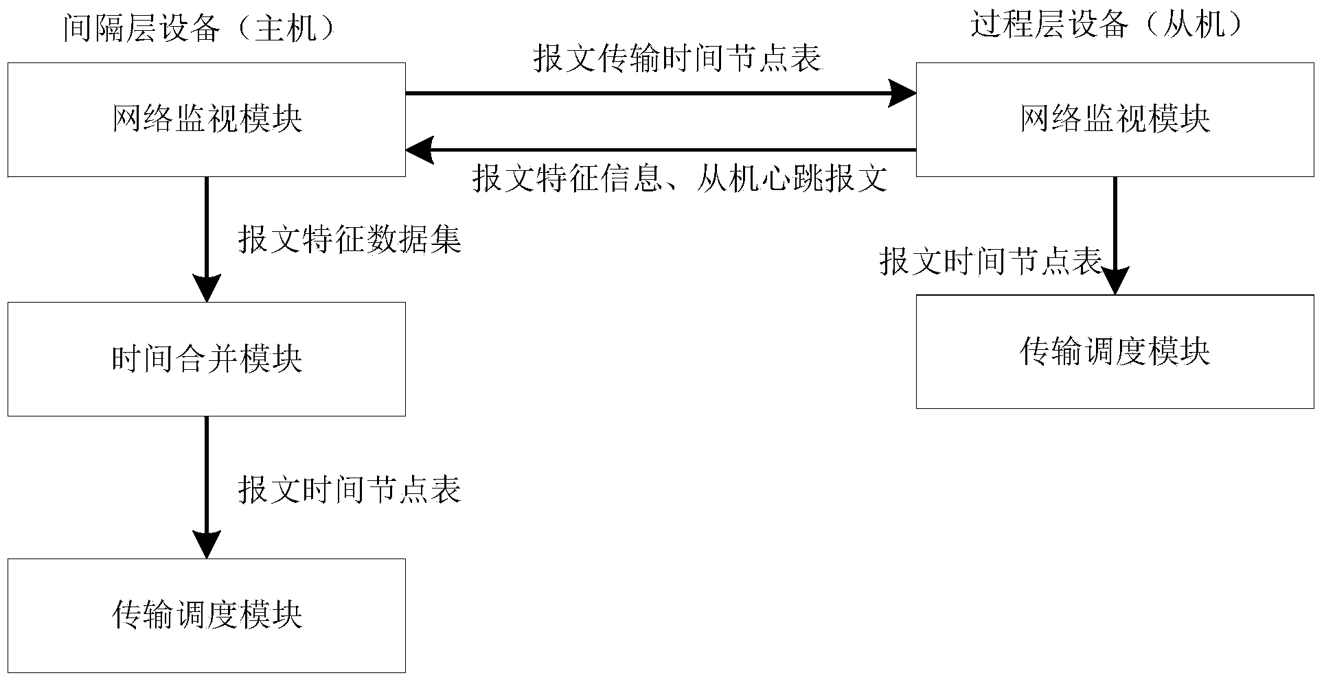 Process layer tri-play message transport real-time scheduling method