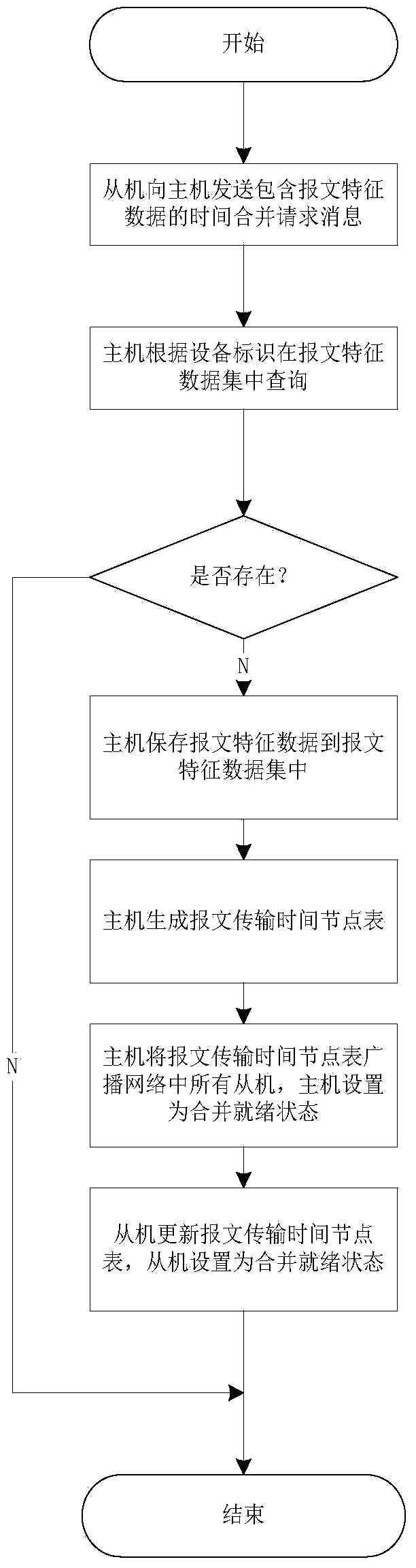 Process layer tri-play message transport real-time scheduling method