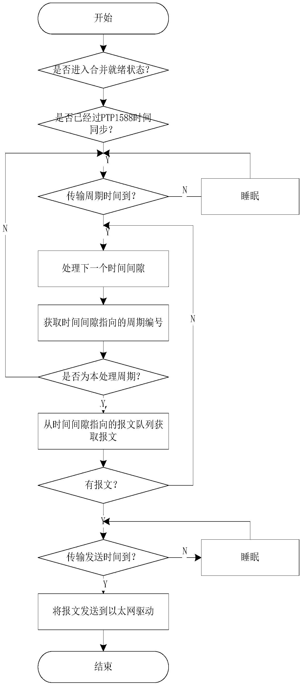 Process layer tri-play message transport real-time scheduling method