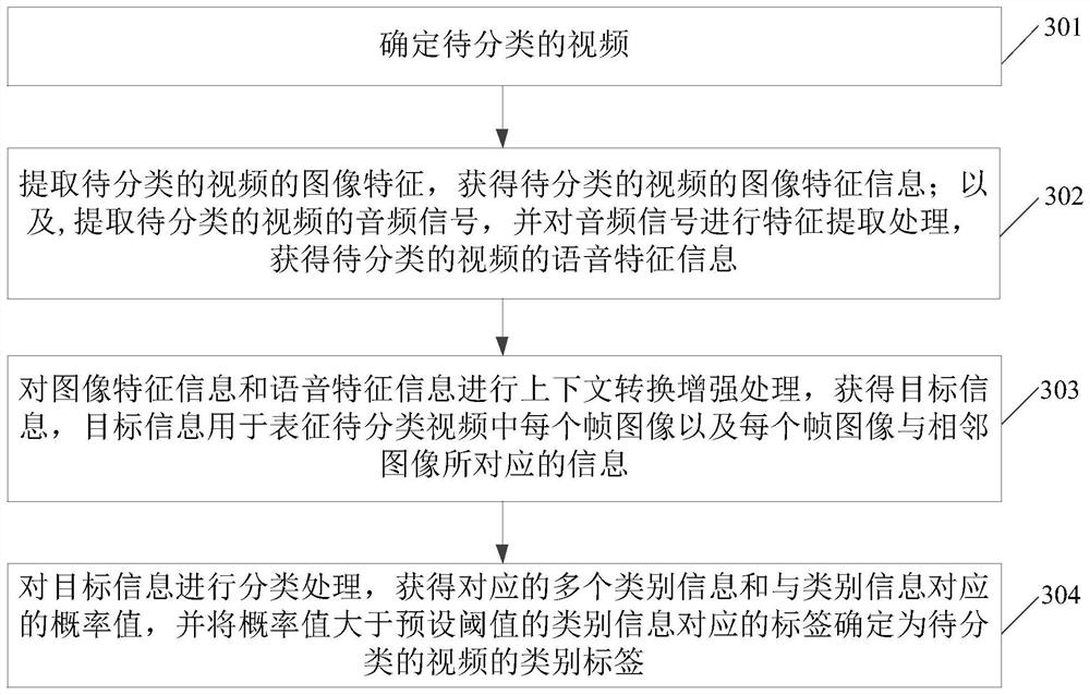 Video classification method and device, electronic equipment and storage medium