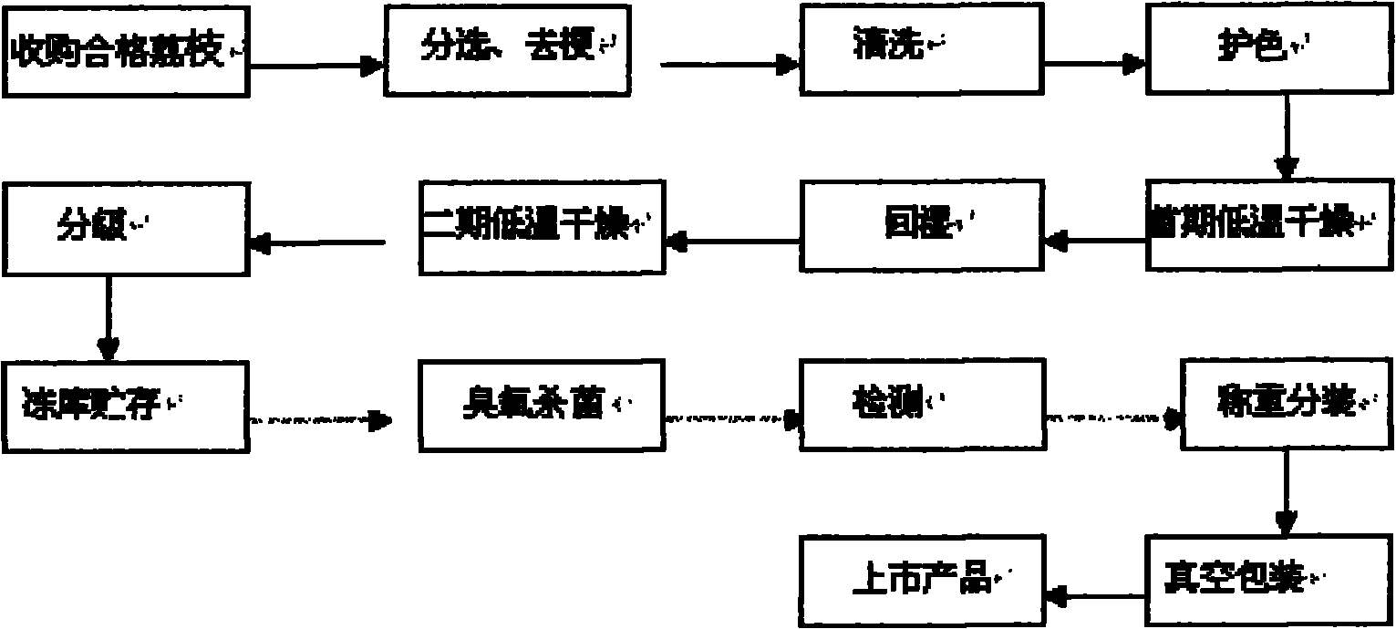 Dried lichees with original color and taste and processing method thereof