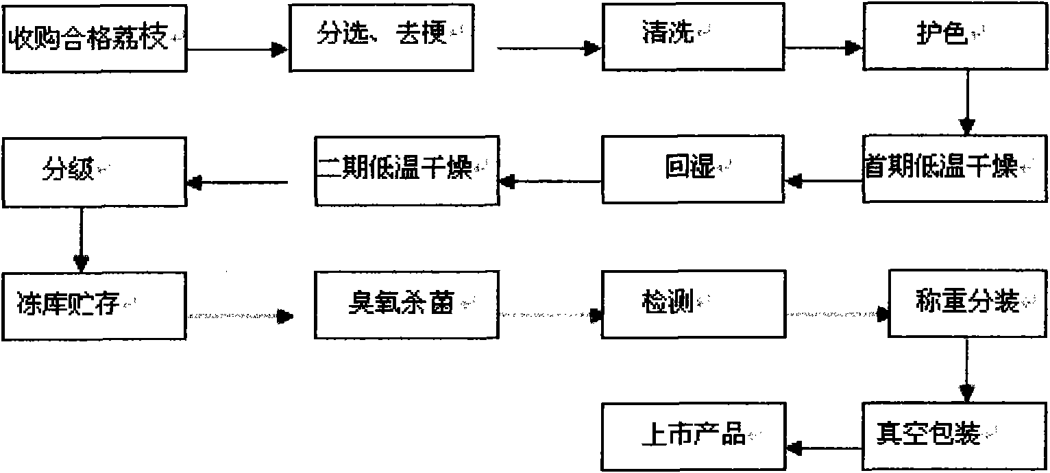 Dried lichees with original color and taste and processing method thereof