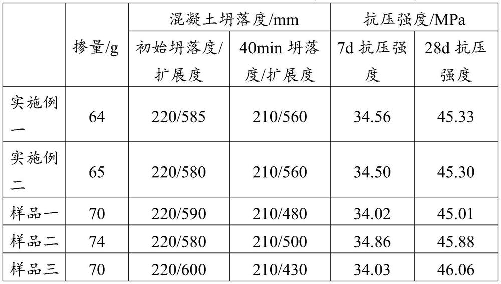 Water reducing agent and preparation method thereof