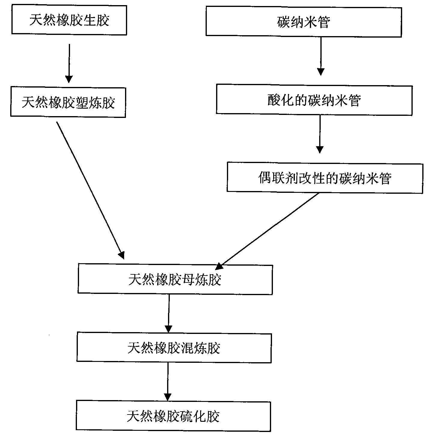 High-performance natural rubber vulcanized rubber of carbon-containing nano-tube, and preparation method thereof