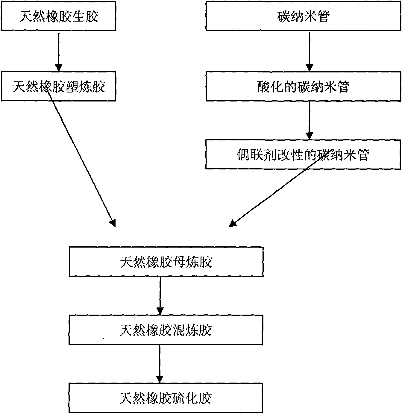 High-performance natural rubber vulcanized rubber of carbon-containing nano-tube, and preparation method thereof