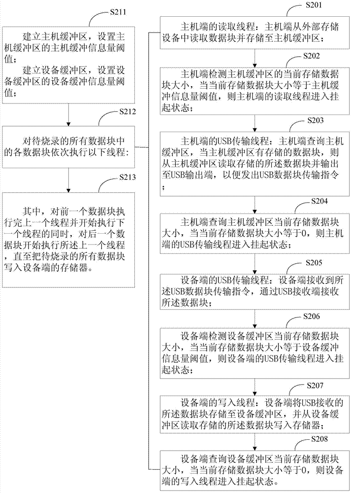 A method and system for improving the programming speed of electronic products