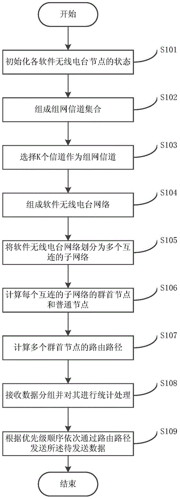 Software radio station network and communication control method thereof