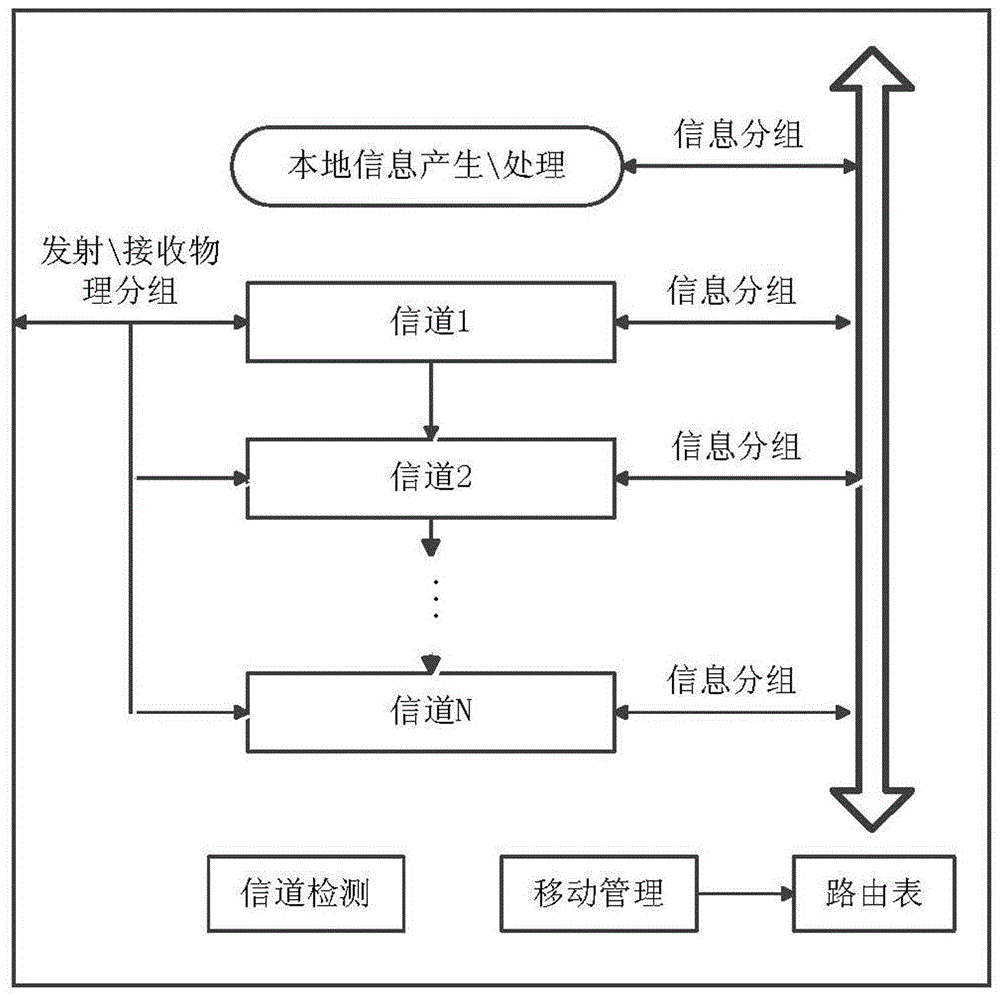 Software radio station network and communication control method thereof