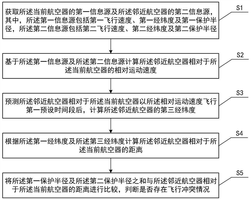 Aircraft flight conflict detection method, system and device and medium