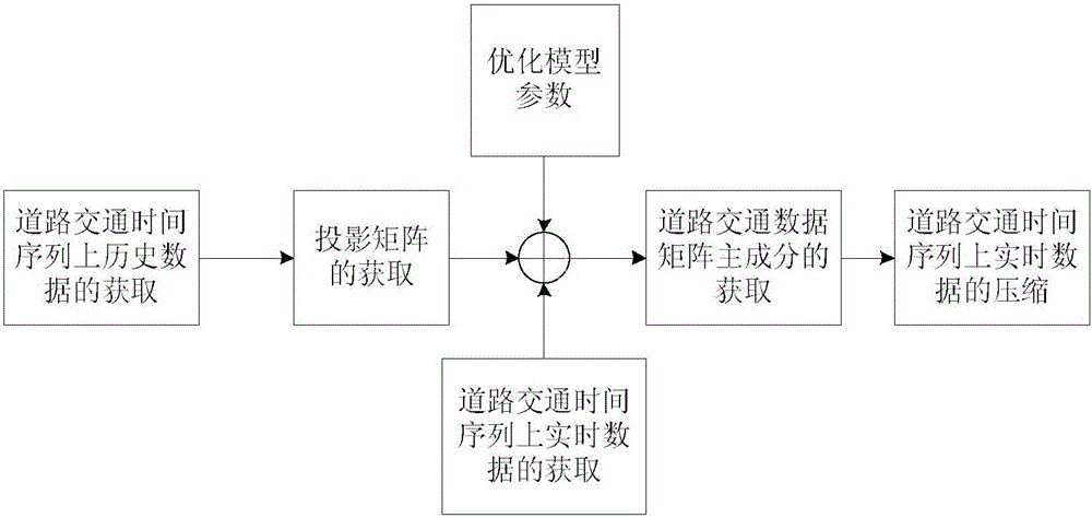 Principal component analysis algorithm based compression method for data on road traffic time series