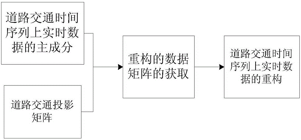 Principal component analysis algorithm based compression method for data on road traffic time series