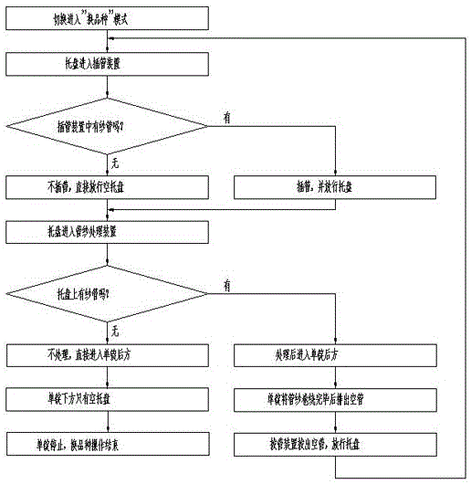 The control method of changing the type of winding machine with large yarn storehouse