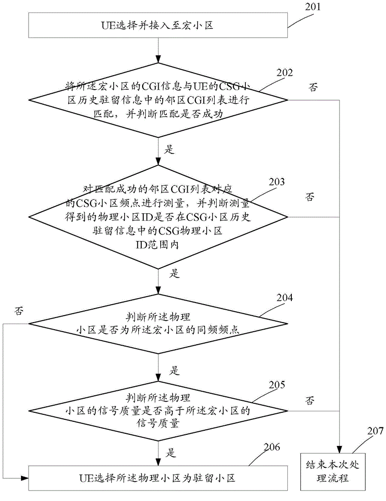 Closed subscriber group (CSG) cell reselection method and device