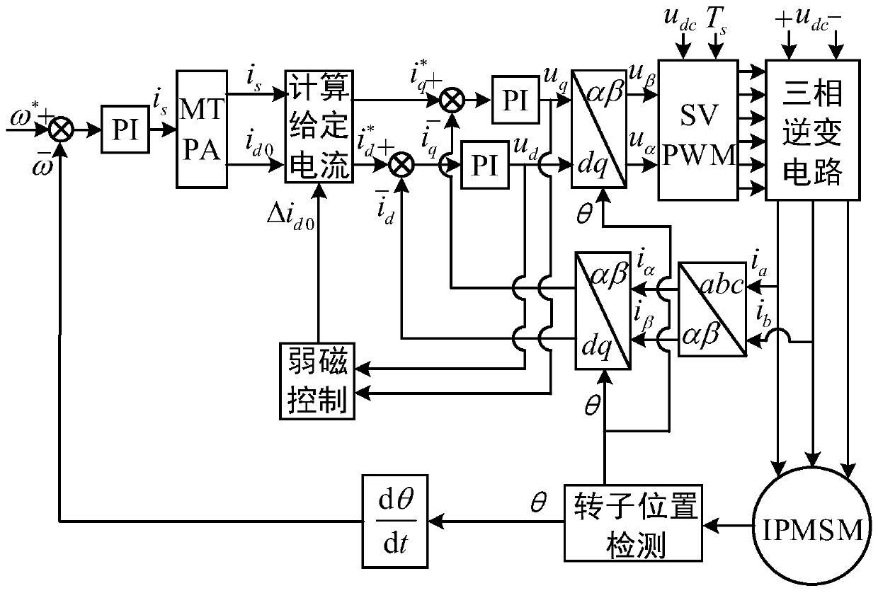 IPMSM field weakening control method with DC bus voltage sag being considered