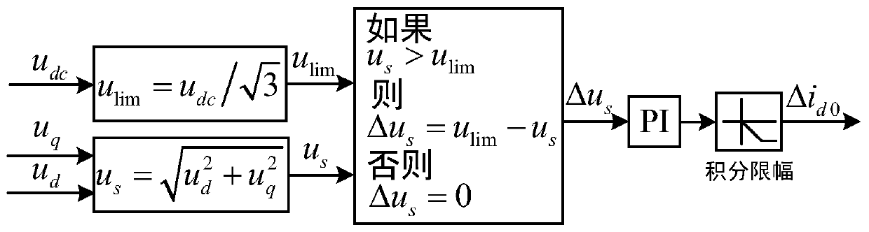 IPMSM field weakening control method with DC bus voltage sag being considered